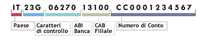 Il Codice IBAN identifica il conto a livello mondiale.